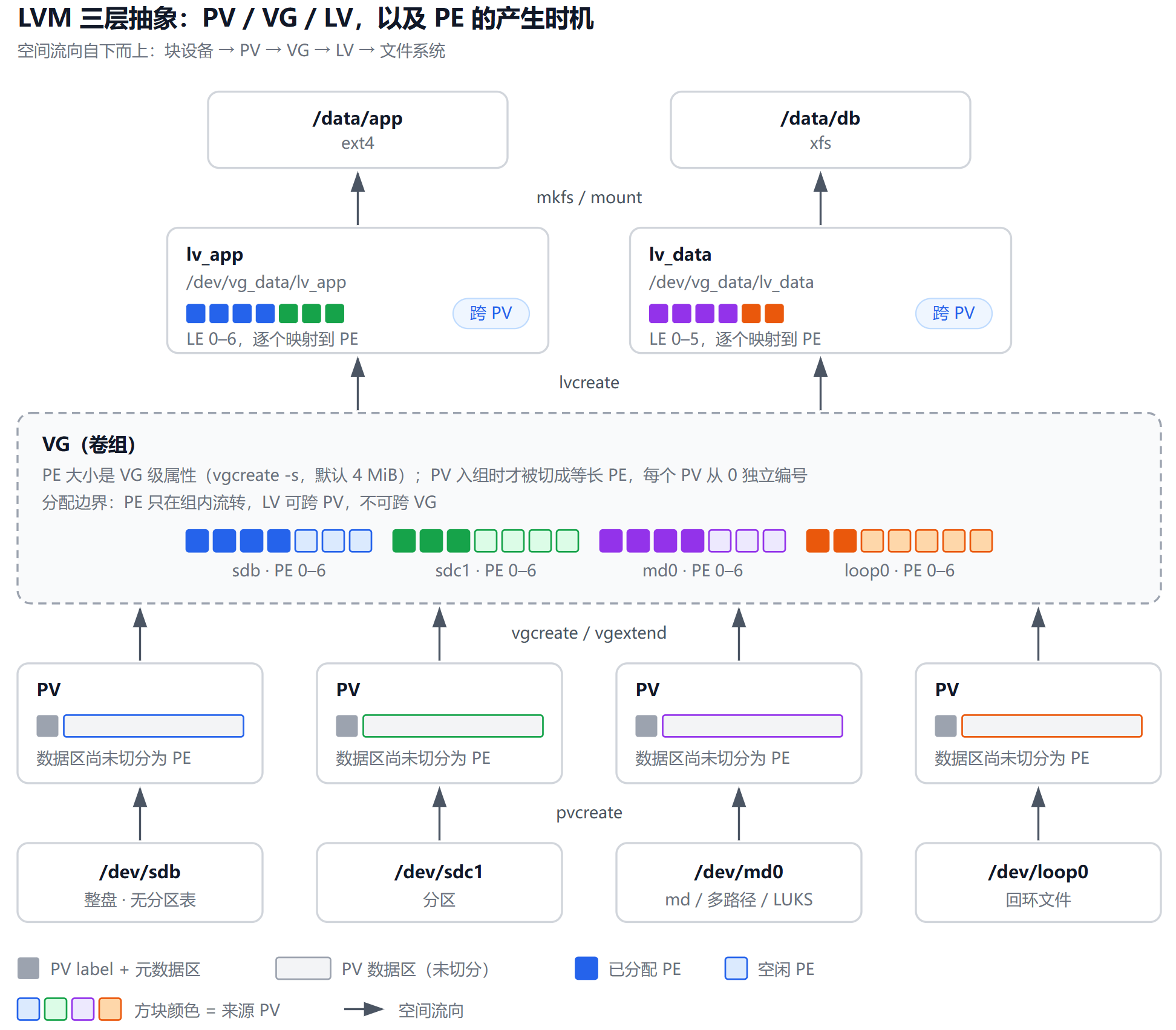 PV、VG 与 LV 的层次关系