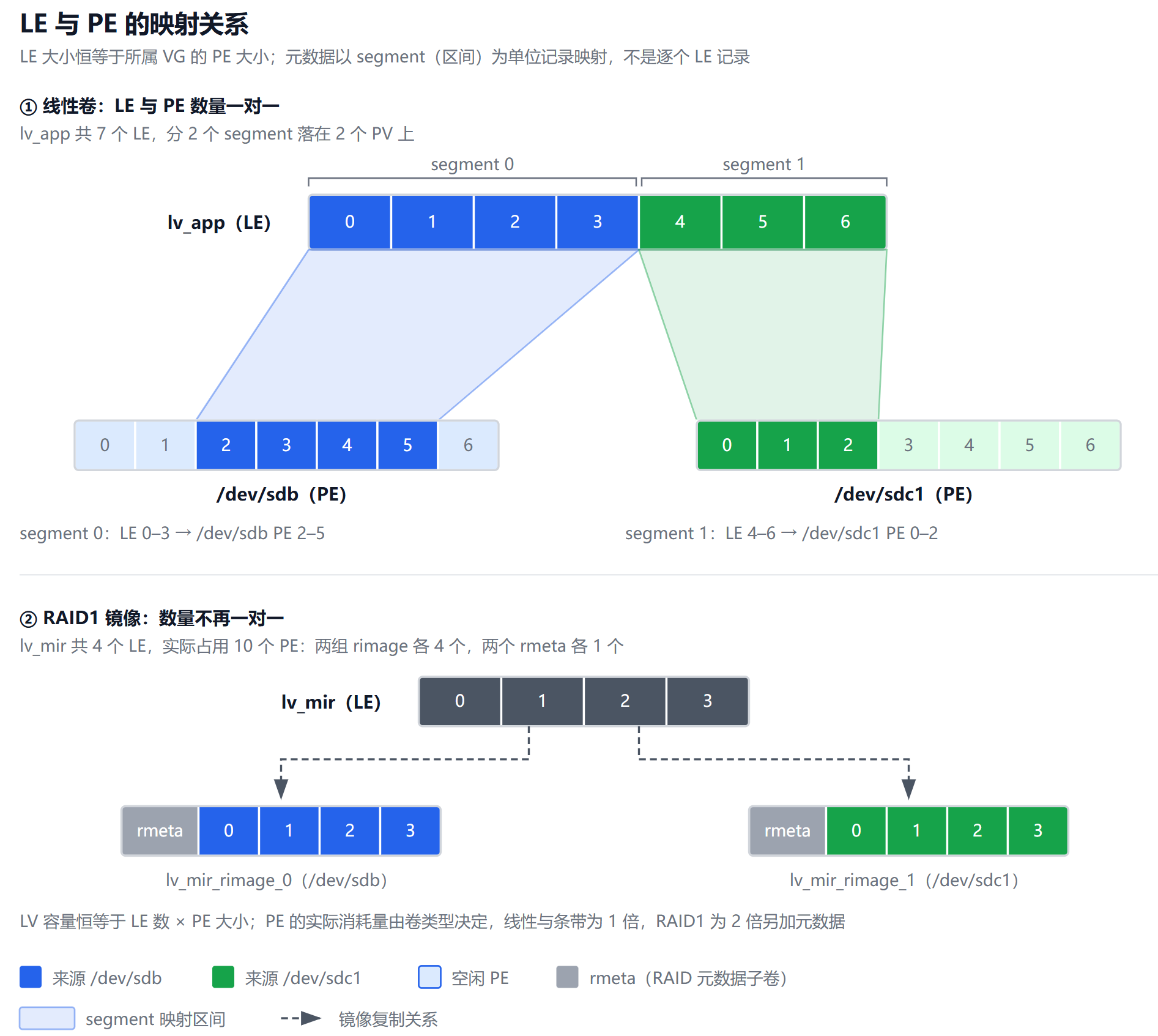 PE 与 LE 的对应关系
