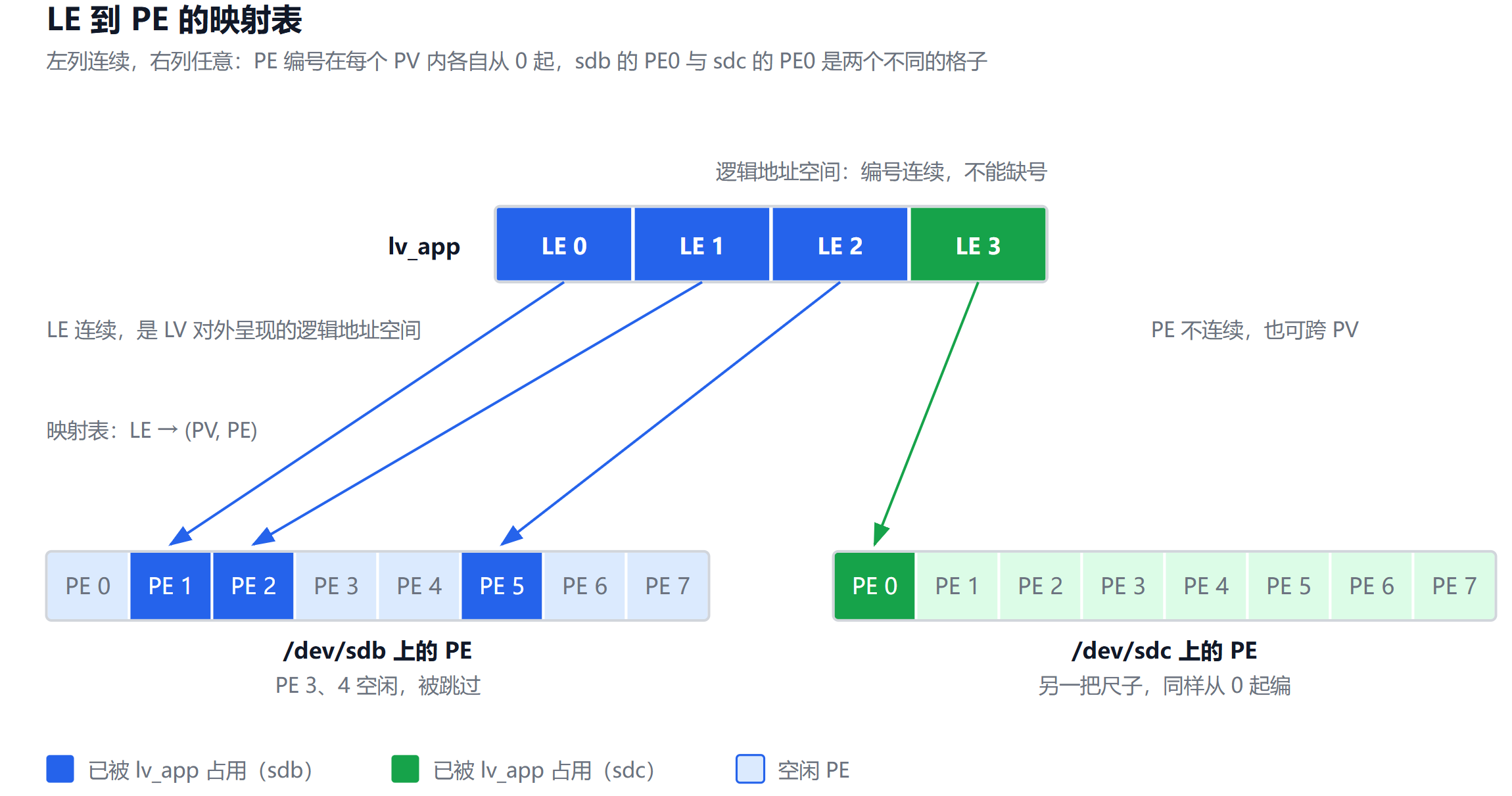 线性 LV 的 LE 到 PE 映射示意