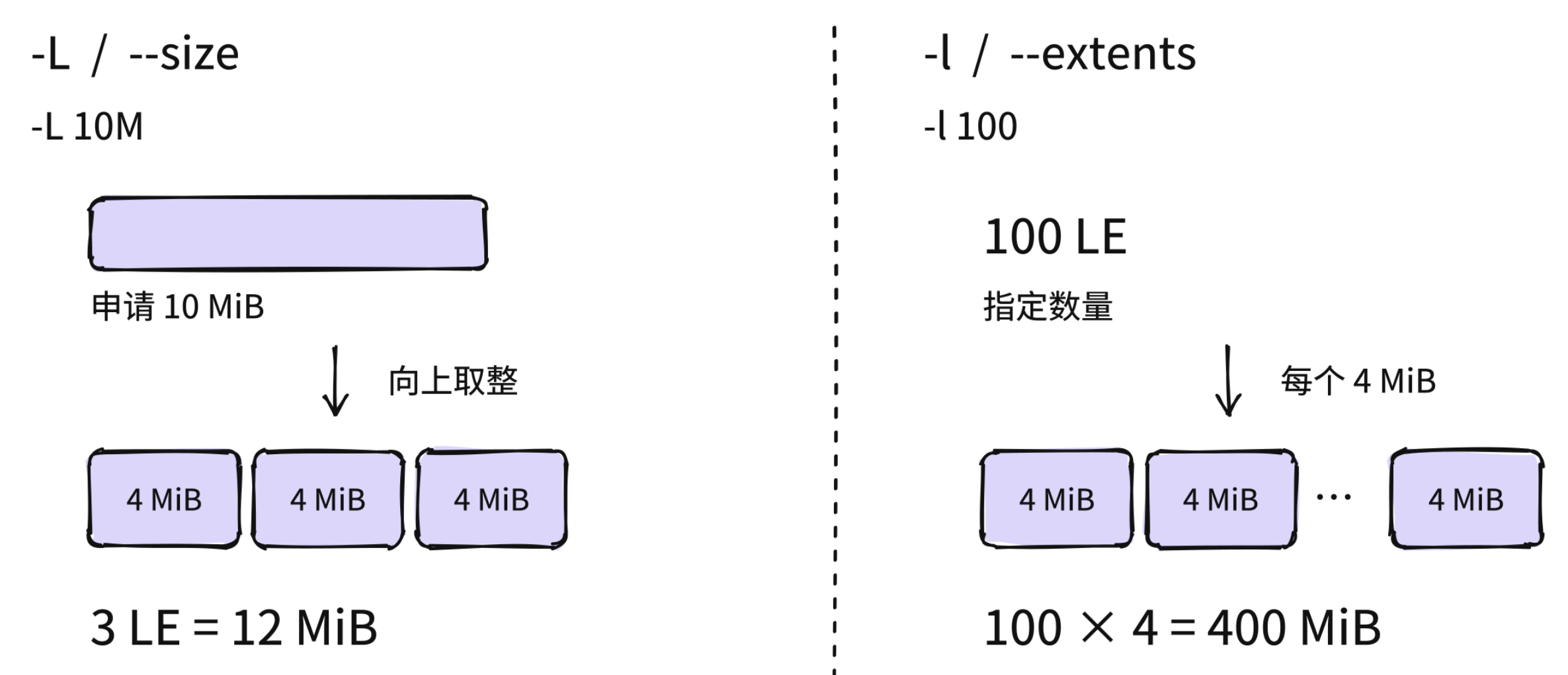 按容量与按 LE 数量创建 LV