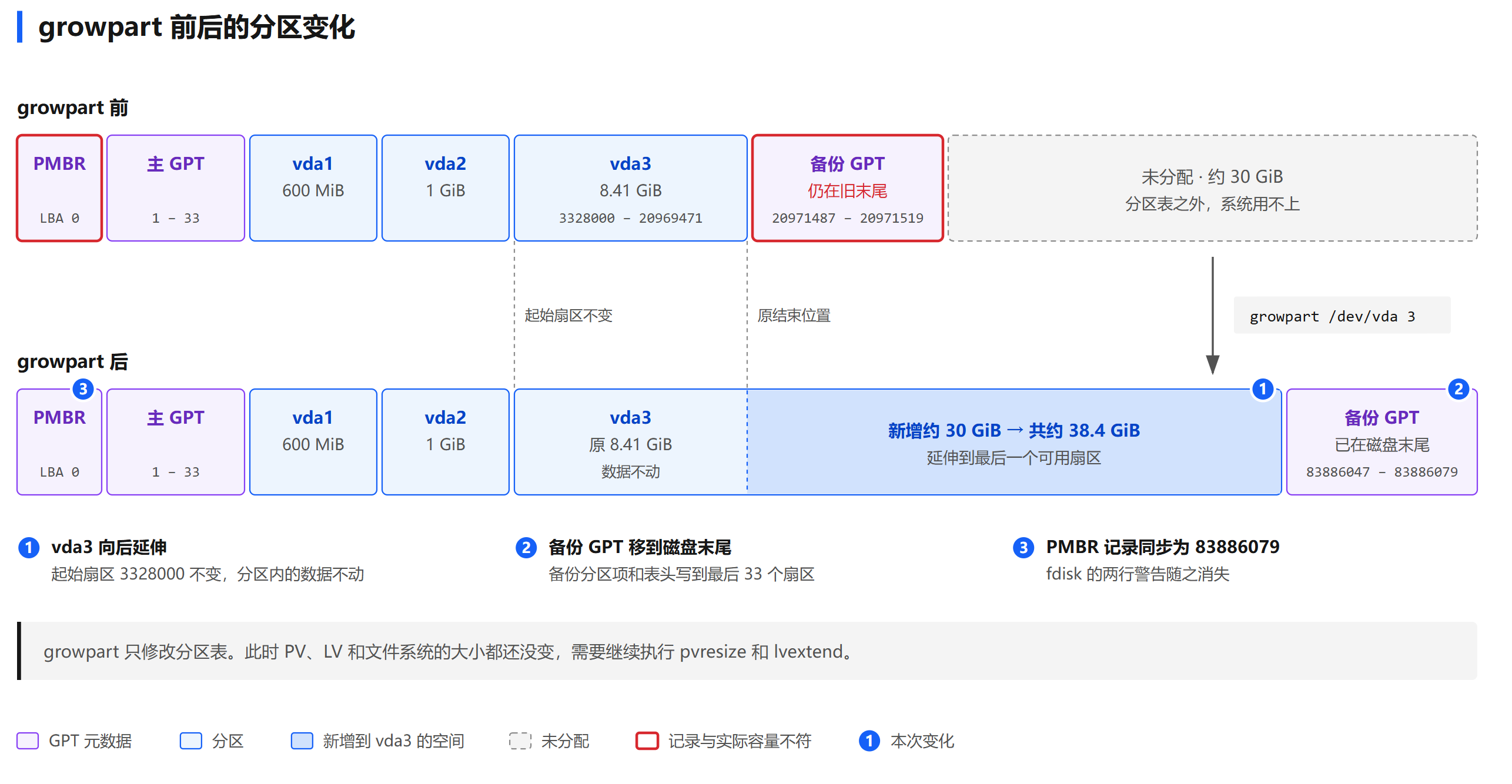 growpart 前后的分区变化