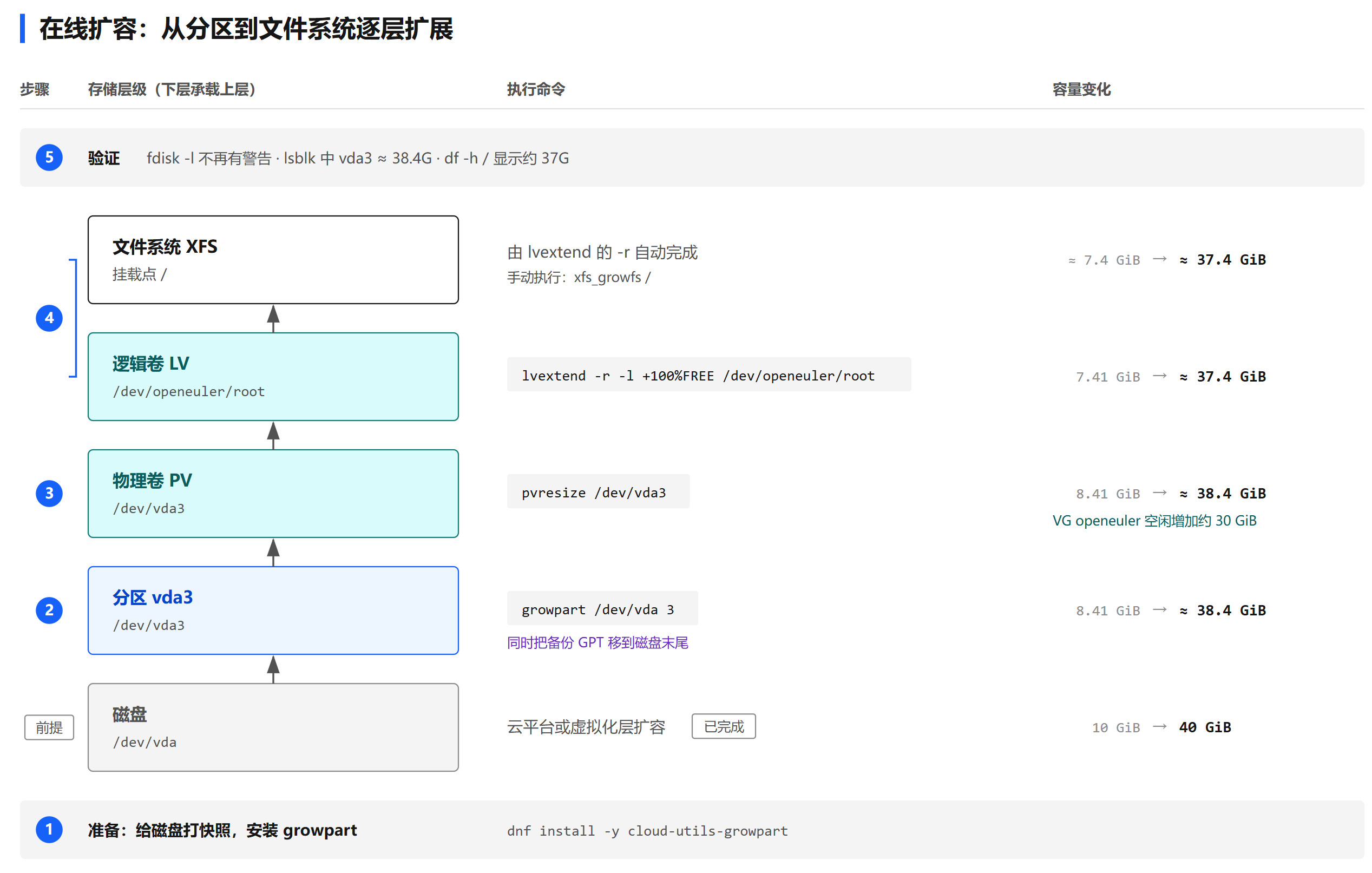 在线扩容的操作步骤